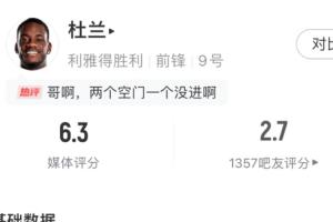 必发指数官网-7700万冬窗标王啊！杜兰上一场5失良机，本轮1次失良机+门前打飞